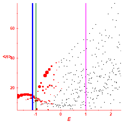 Peres lattice <N>